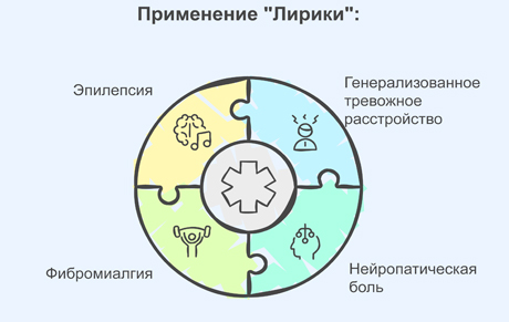 Показания к применения Лирики Рисунок с показаниями к применения Лирики